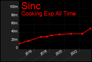 Total Graph of Sinc