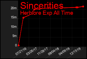 Total Graph of Sincerities