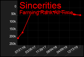 Total Graph of Sincerities