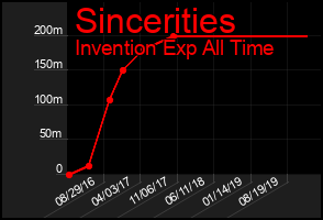Total Graph of Sincerities