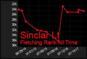 Total Graph of Sinclar Lt
