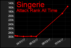 Total Graph of Singerie
