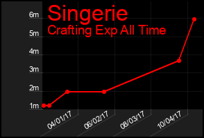 Total Graph of Singerie