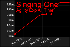 Total Graph of Singing One