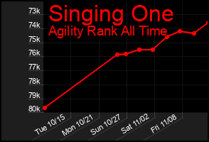 Total Graph of Singing One