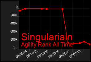 Total Graph of Singulariain