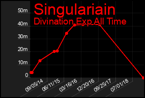 Total Graph of Singulariain