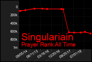 Total Graph of Singulariain