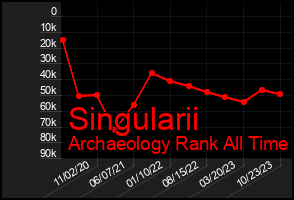 Total Graph of Singularii