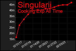 Total Graph of Singularii