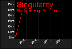 Total Graph of Singularity