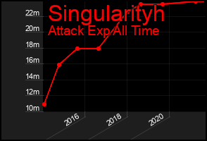 Total Graph of Singularityh