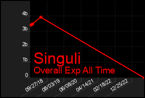 Total Graph of Singuli