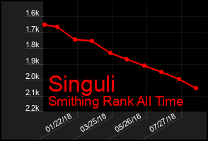 Total Graph of Singuli