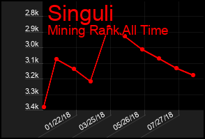 Total Graph of Singuli