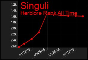 Total Graph of Singuli