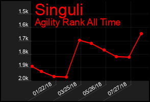 Total Graph of Singuli