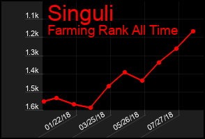 Total Graph of Singuli