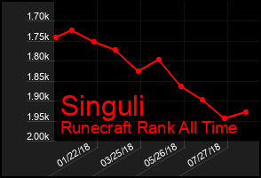 Total Graph of Singuli