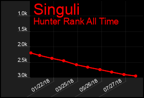Total Graph of Singuli