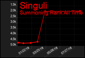 Total Graph of Singuli