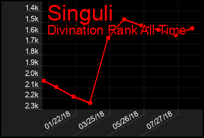 Total Graph of Singuli