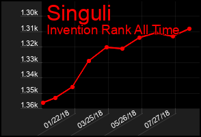 Total Graph of Singuli