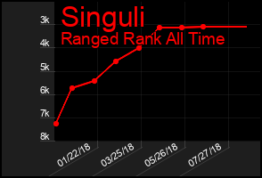 Total Graph of Singuli
