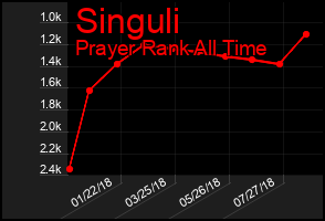 Total Graph of Singuli