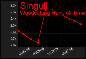 Total Graph of Singuli