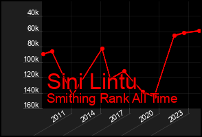 Total Graph of Sini Lintu