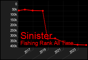 Total Graph of Sinister