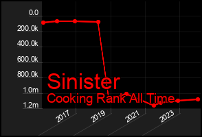 Total Graph of Sinister