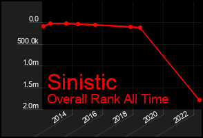 Total Graph of Sinistic