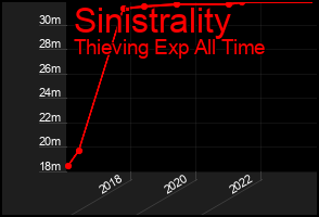 Total Graph of Sinistrality