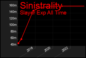 Total Graph of Sinistrality