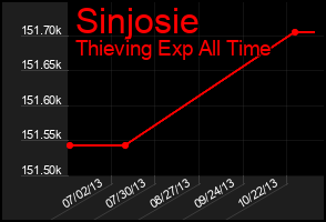 Total Graph of Sinjosie