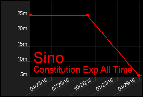 Total Graph of Sino