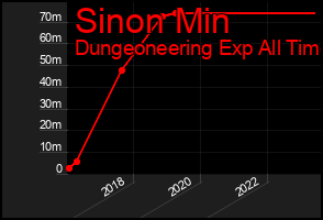 Total Graph of Sinon Min