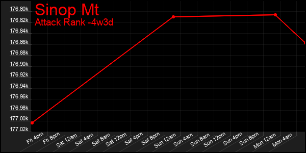Last 31 Days Graph of Sinop Mt