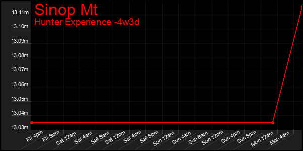 Last 31 Days Graph of Sinop Mt