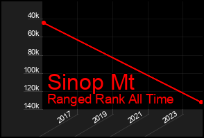 Total Graph of Sinop Mt