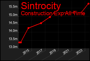 Total Graph of Sintrocity