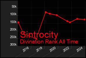 Total Graph of Sintrocity