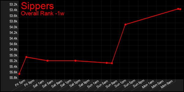1 Week Graph of Sippers