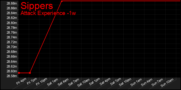Last 7 Days Graph of Sippers