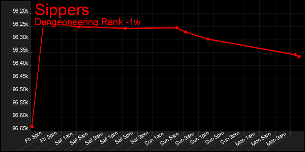 Last 7 Days Graph of Sippers
