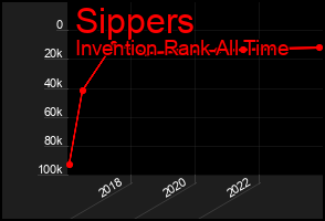 Total Graph of Sippers
