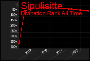 Total Graph of Sipulisitte