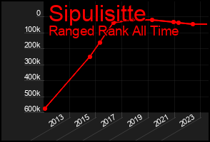 Total Graph of Sipulisitte